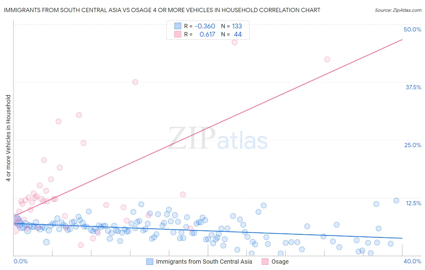Immigrants from South Central Asia vs Osage 4 or more Vehicles in Household