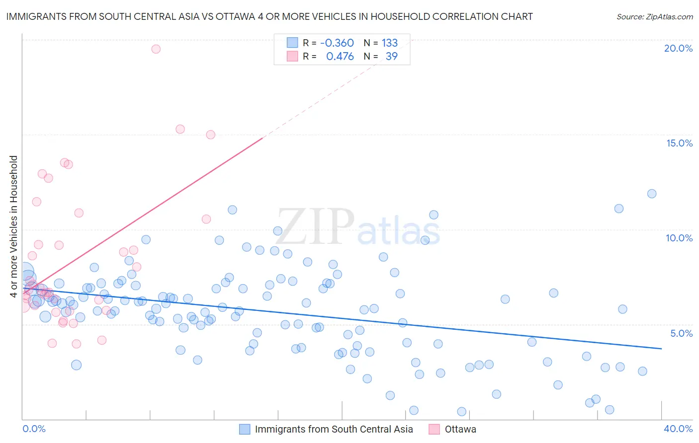 Immigrants from South Central Asia vs Ottawa 4 or more Vehicles in Household