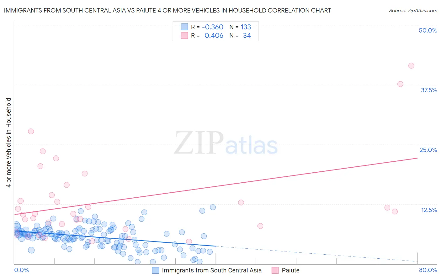 Immigrants from South Central Asia vs Paiute 4 or more Vehicles in Household