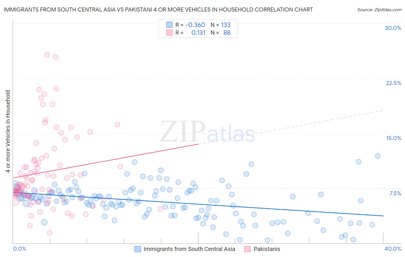 Immigrants from South Central Asia vs Pakistani 4 or more Vehicles in Household