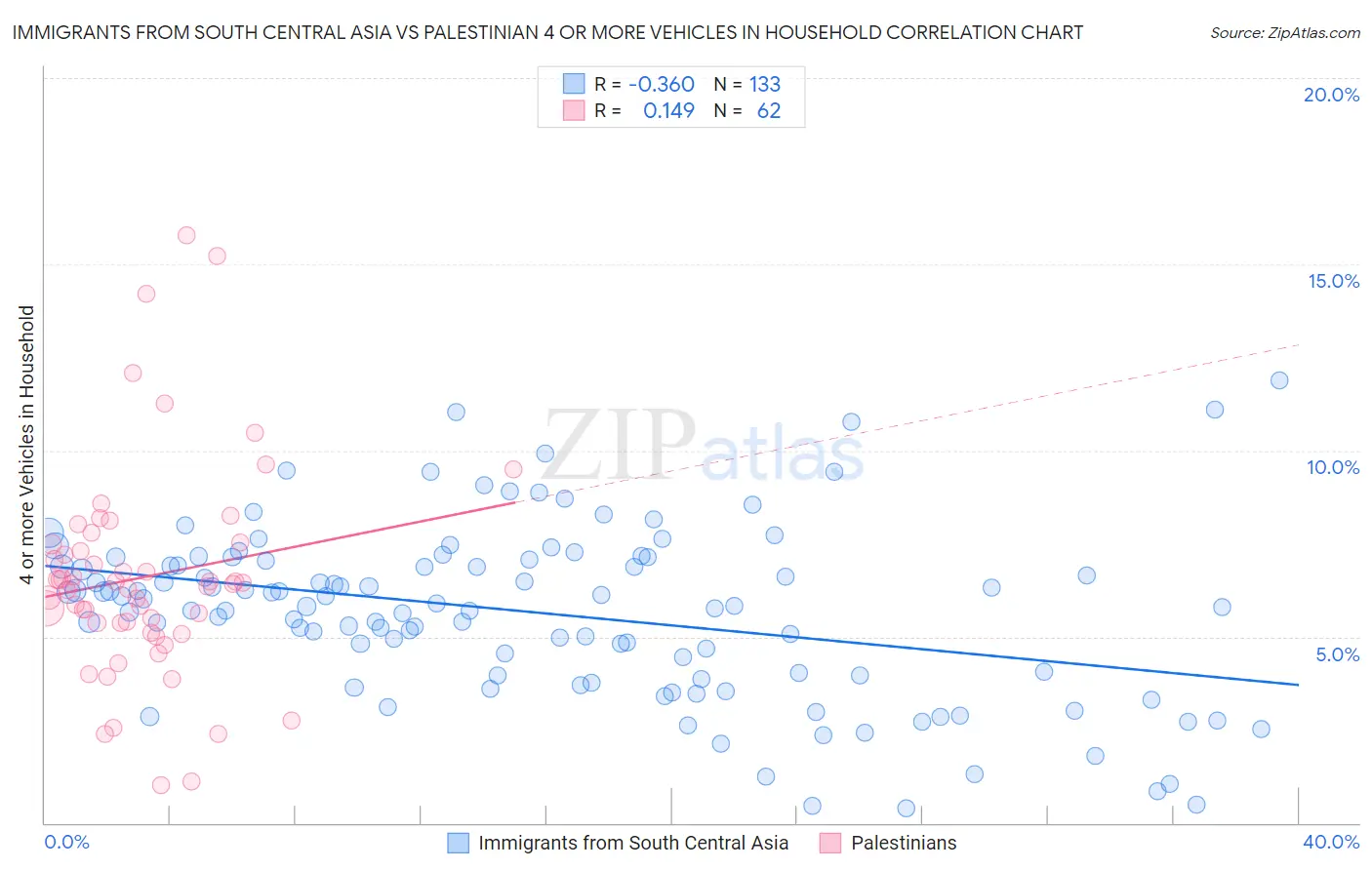 Immigrants from South Central Asia vs Palestinian 4 or more Vehicles in Household
