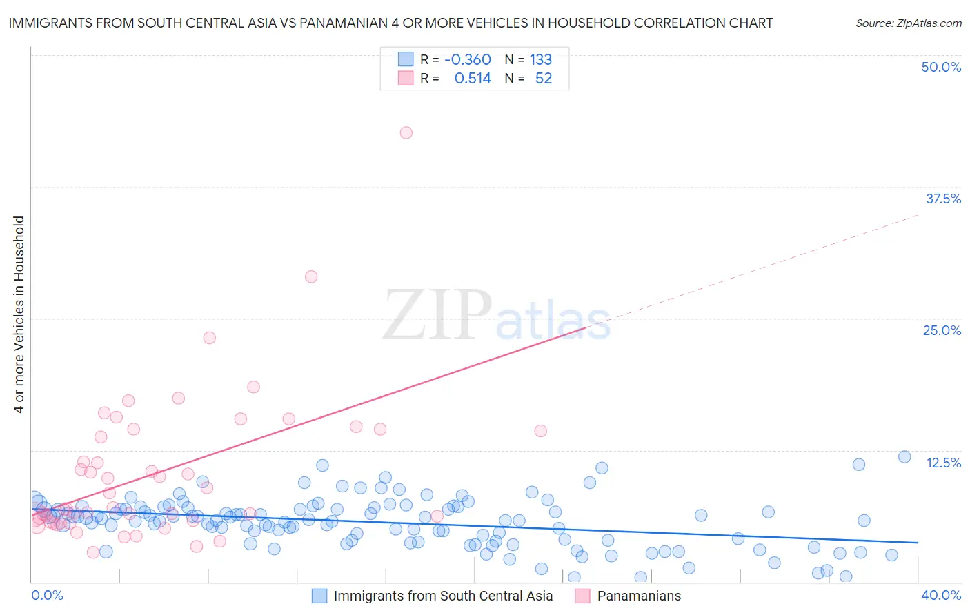 Immigrants from South Central Asia vs Panamanian 4 or more Vehicles in Household