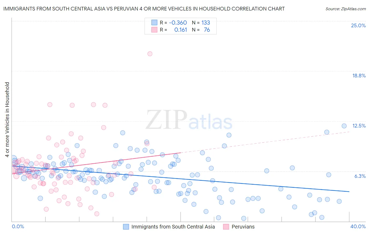 Immigrants from South Central Asia vs Peruvian 4 or more Vehicles in Household