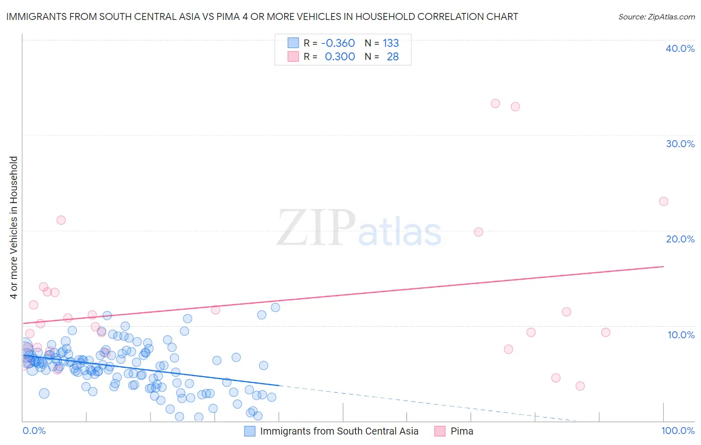 Immigrants from South Central Asia vs Pima 4 or more Vehicles in Household