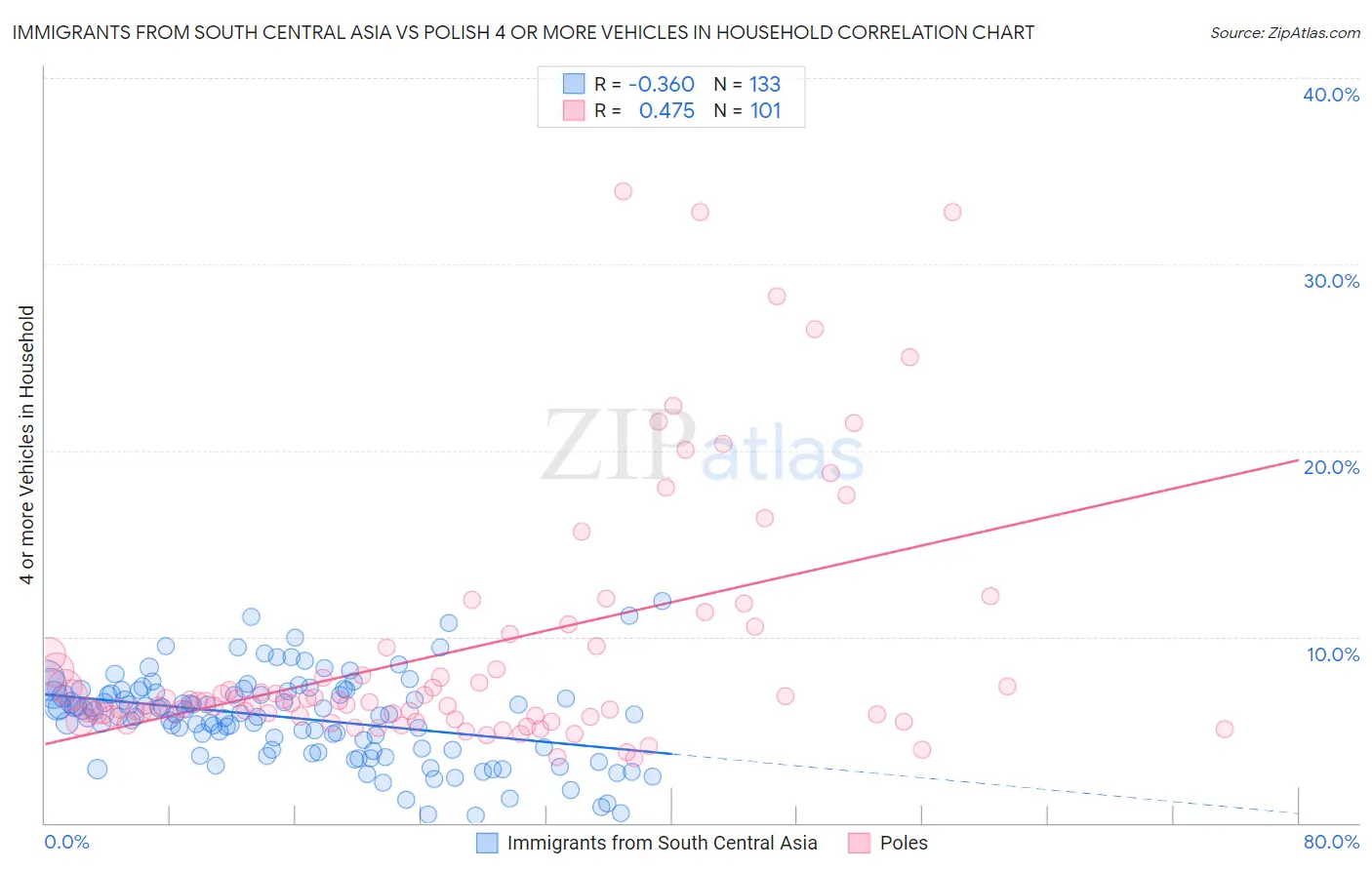 Immigrants from South Central Asia vs Polish 4 or more Vehicles in Household