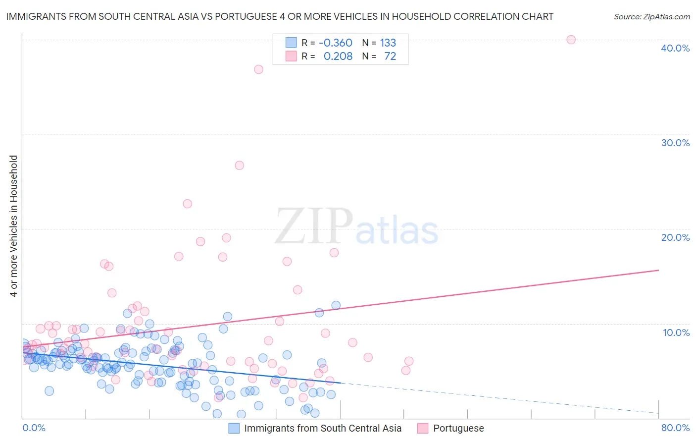 Immigrants from South Central Asia vs Portuguese 4 or more Vehicles in Household