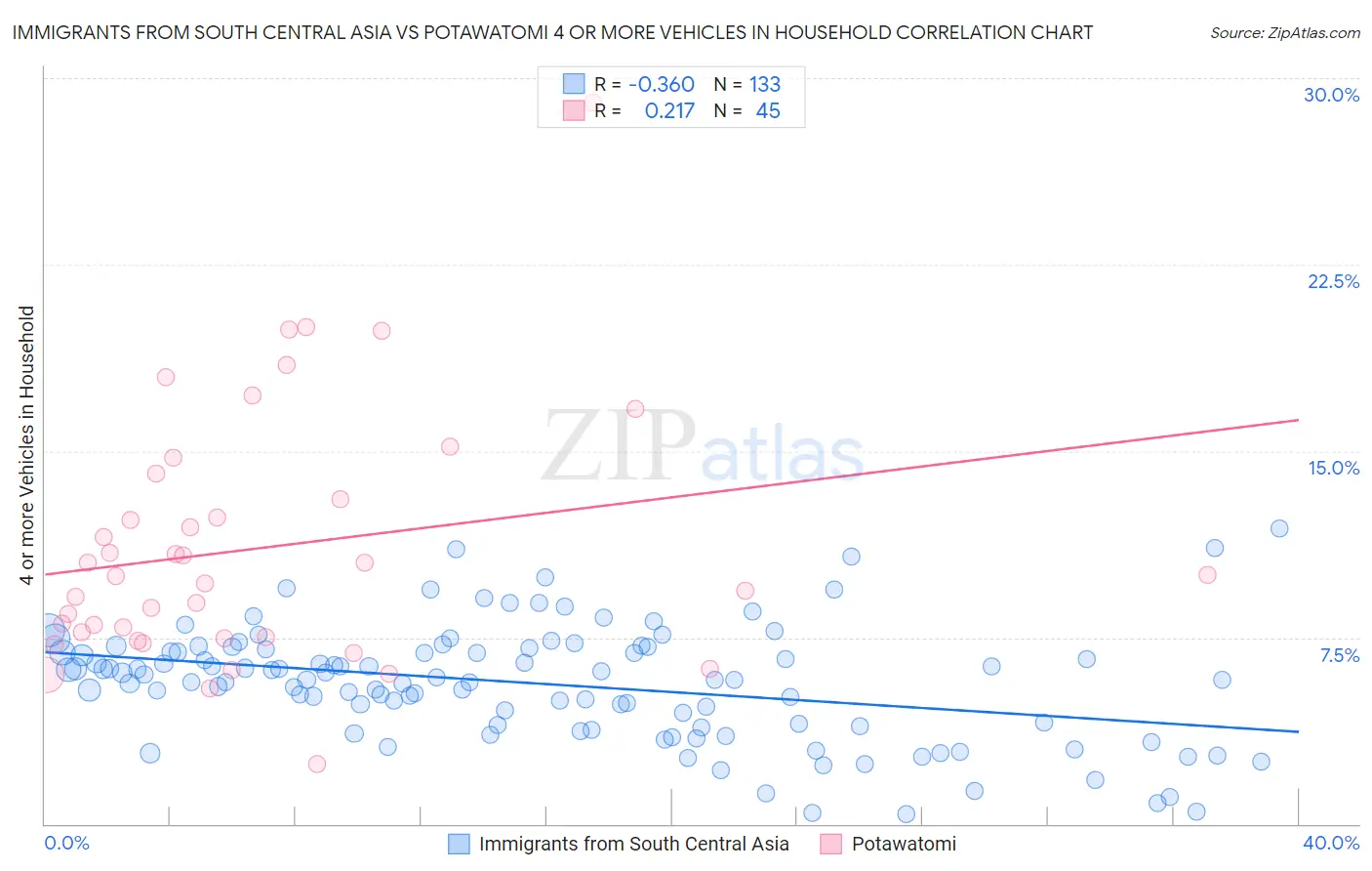 Immigrants from South Central Asia vs Potawatomi 4 or more Vehicles in Household