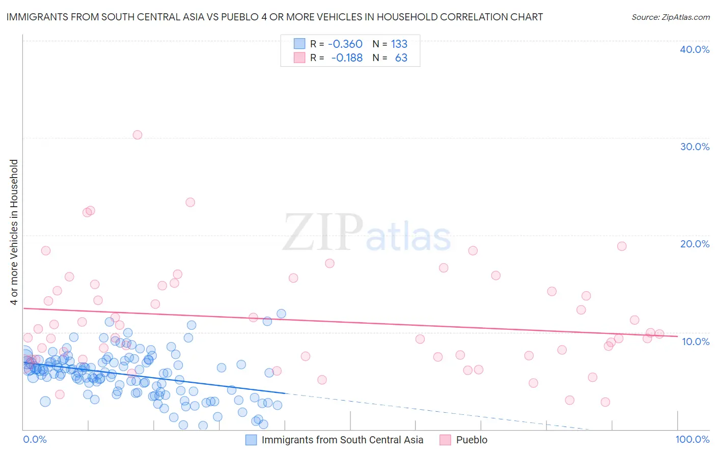 Immigrants from South Central Asia vs Pueblo 4 or more Vehicles in Household