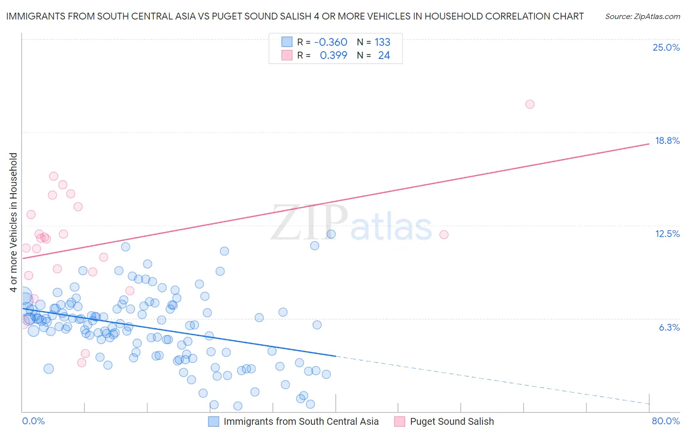 Immigrants from South Central Asia vs Puget Sound Salish 4 or more Vehicles in Household