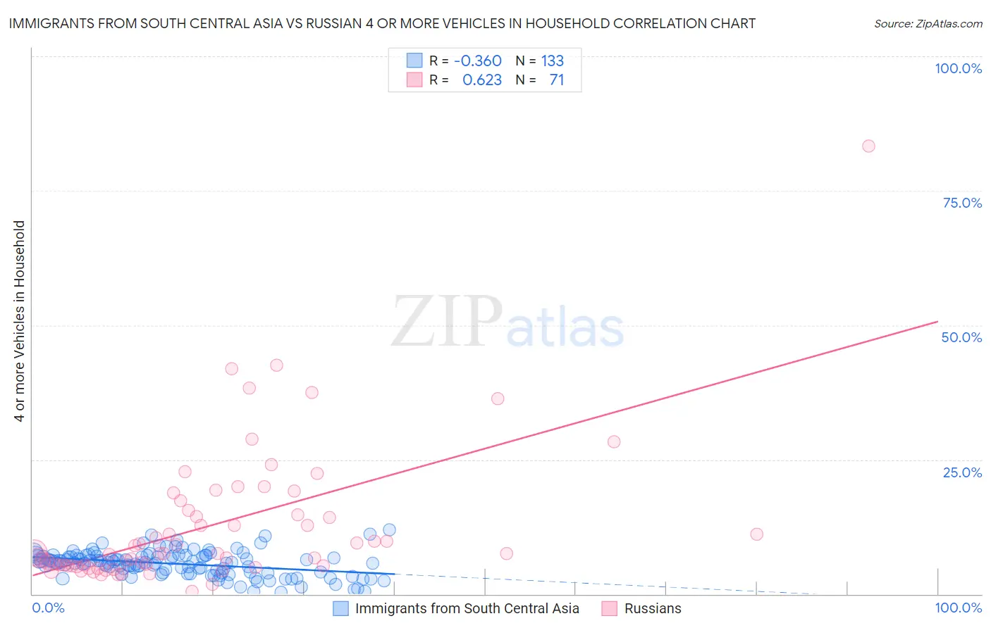 Immigrants from South Central Asia vs Russian 4 or more Vehicles in Household