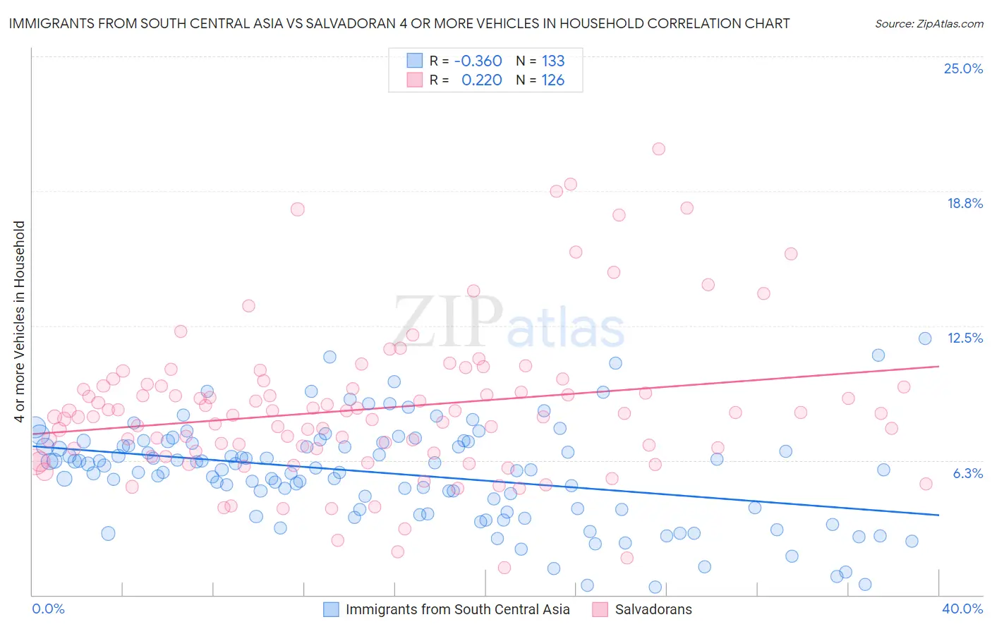 Immigrants from South Central Asia vs Salvadoran 4 or more Vehicles in Household