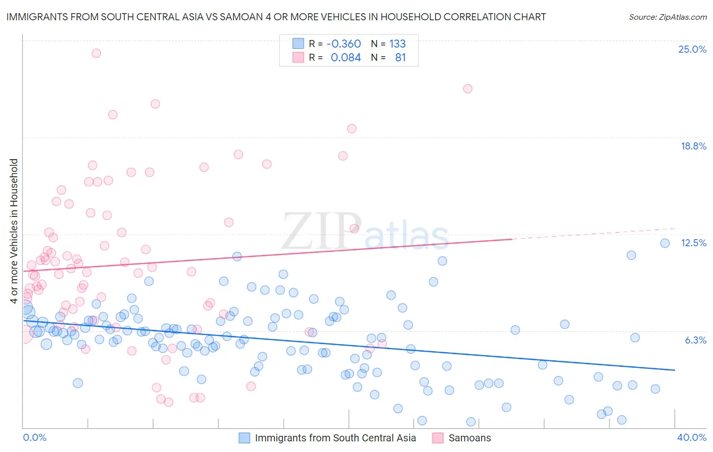 Immigrants from South Central Asia vs Samoan 4 or more Vehicles in Household