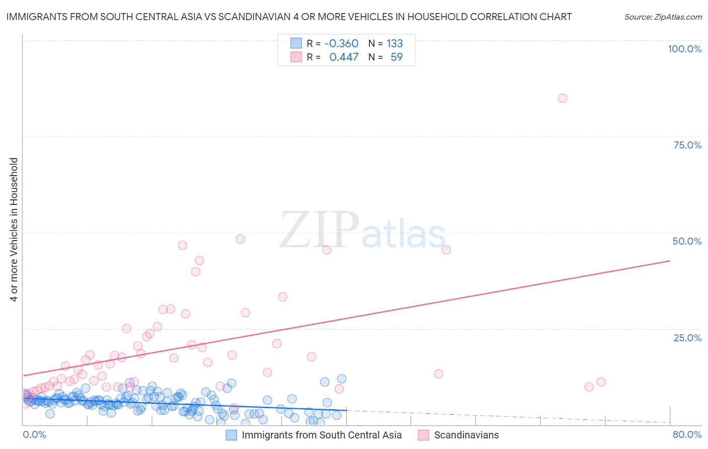 Immigrants from South Central Asia vs Scandinavian 4 or more Vehicles in Household