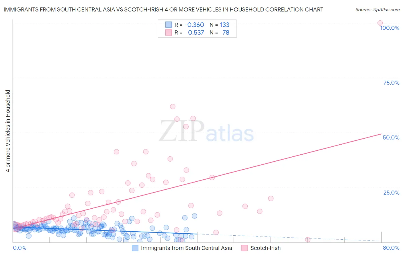 Immigrants from South Central Asia vs Scotch-Irish 4 or more Vehicles in Household