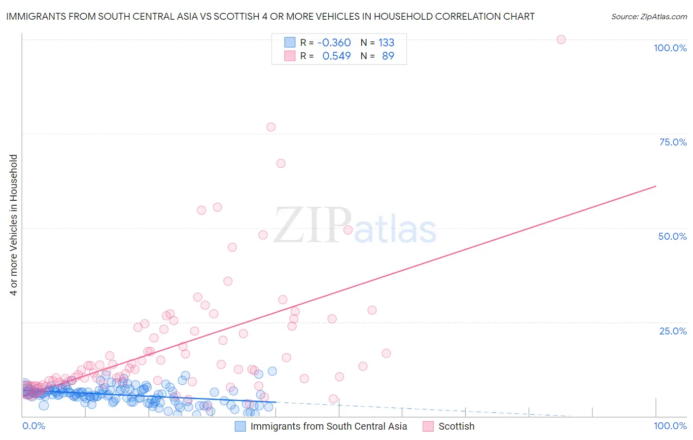 Immigrants from South Central Asia vs Scottish 4 or more Vehicles in Household