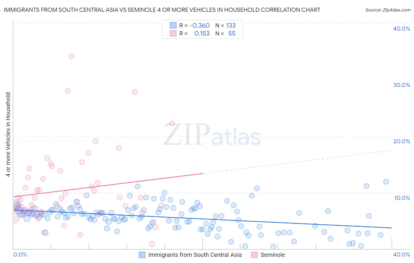 Immigrants from South Central Asia vs Seminole 4 or more Vehicles in Household