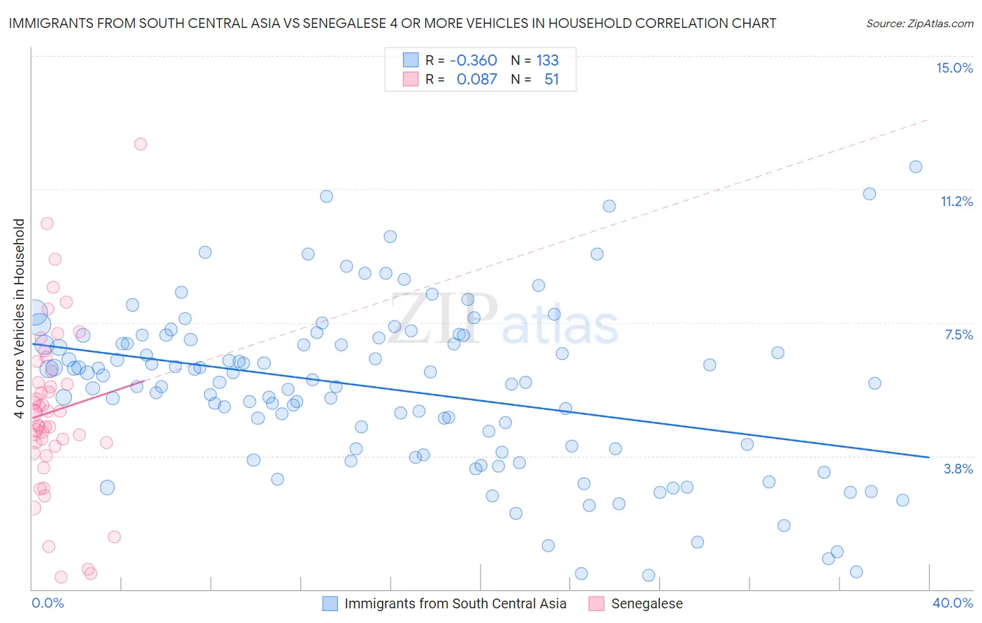Immigrants from South Central Asia vs Senegalese 4 or more Vehicles in Household