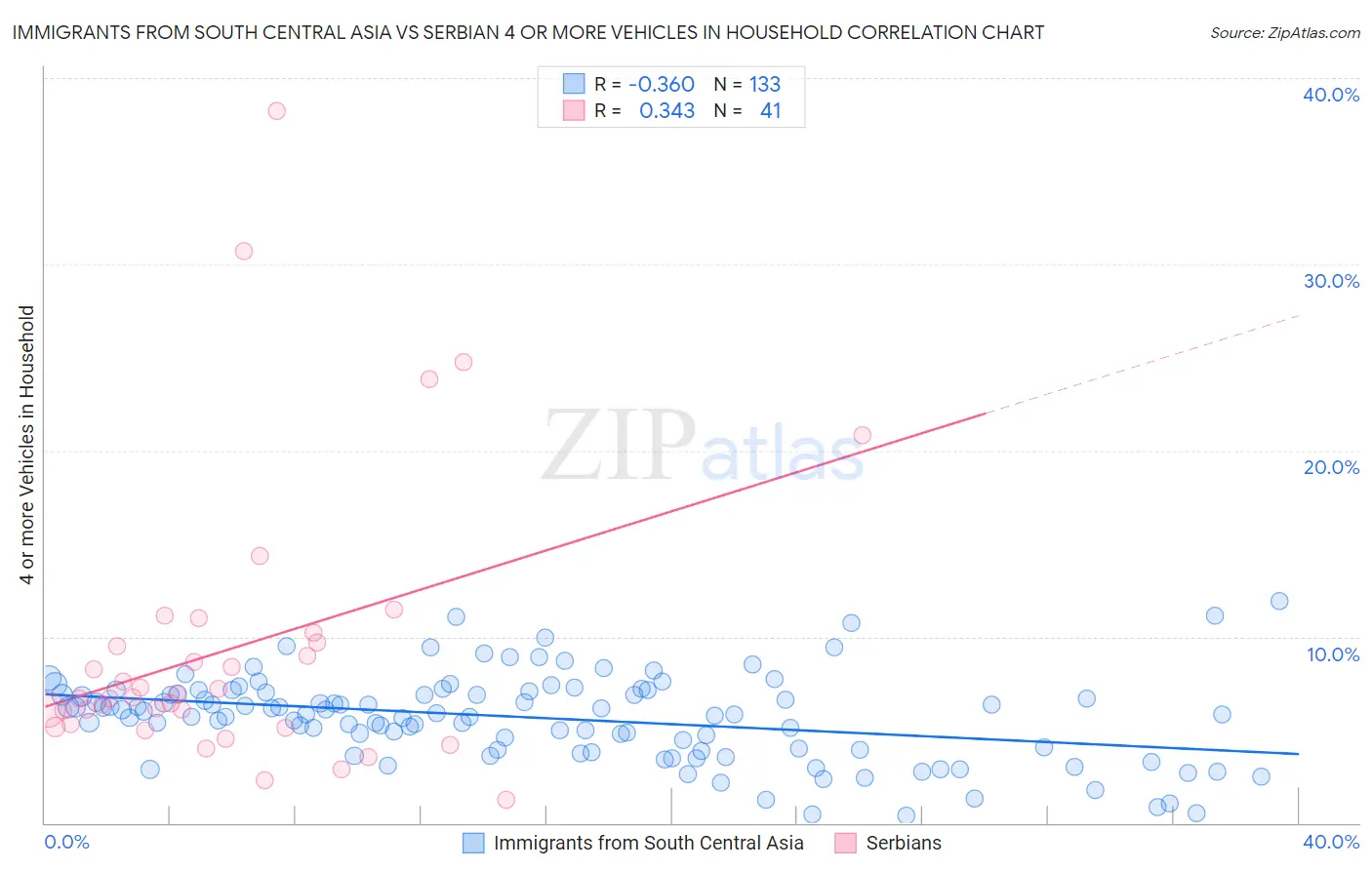 Immigrants from South Central Asia vs Serbian 4 or more Vehicles in Household