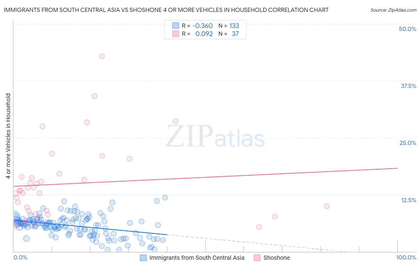 Immigrants from South Central Asia vs Shoshone 4 or more Vehicles in Household