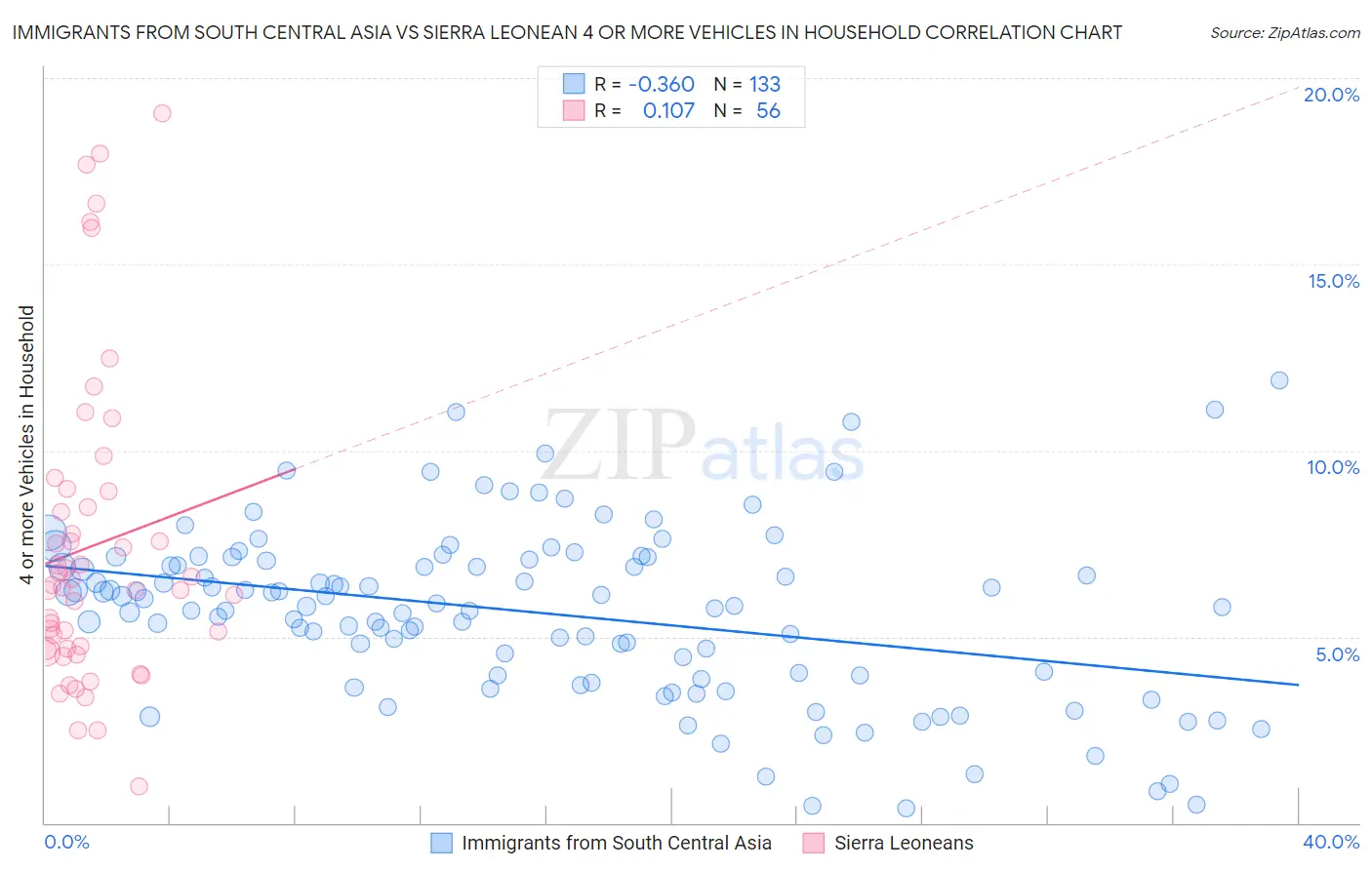 Immigrants from South Central Asia vs Sierra Leonean 4 or more Vehicles in Household