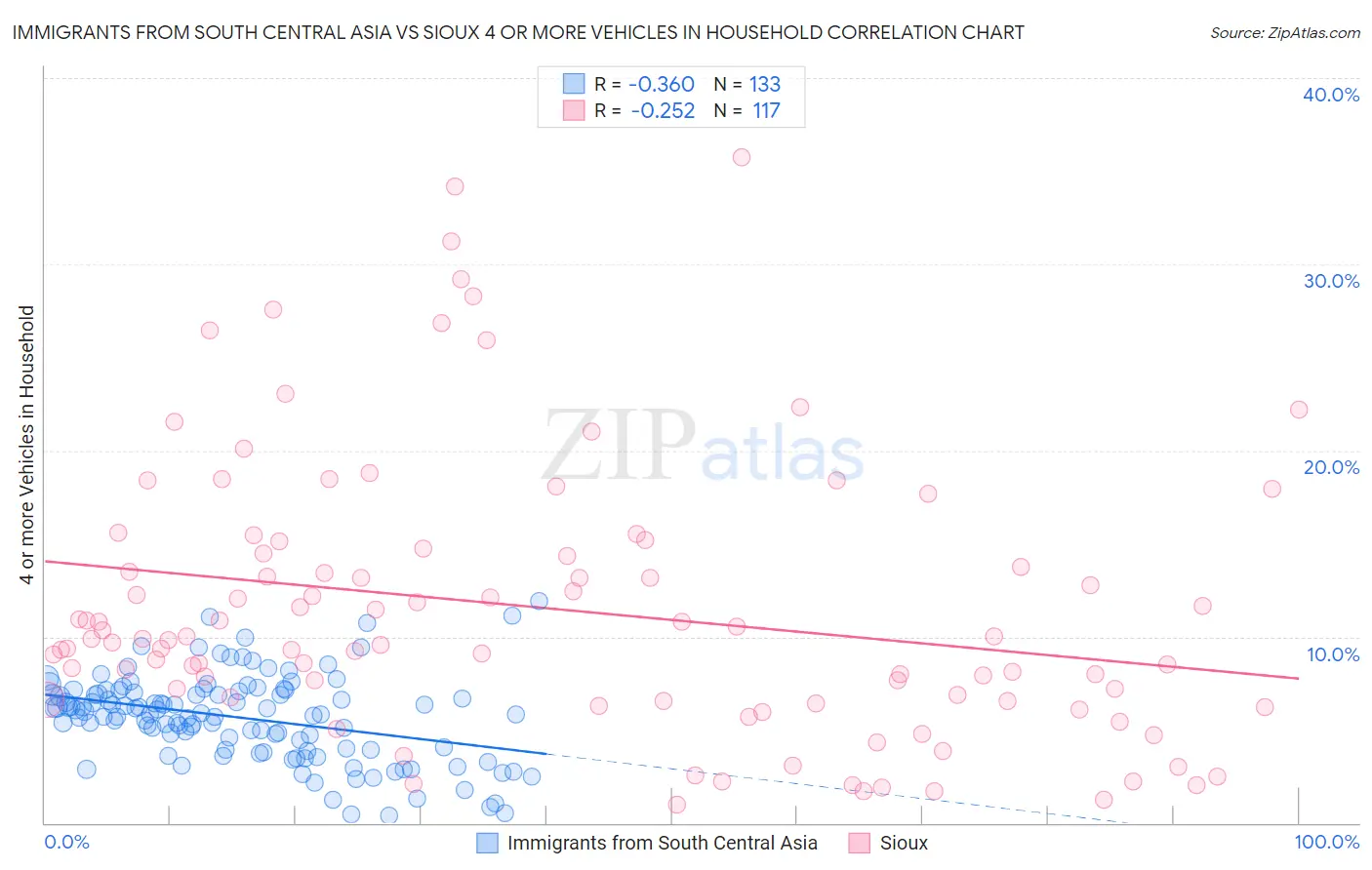 Immigrants from South Central Asia vs Sioux 4 or more Vehicles in Household