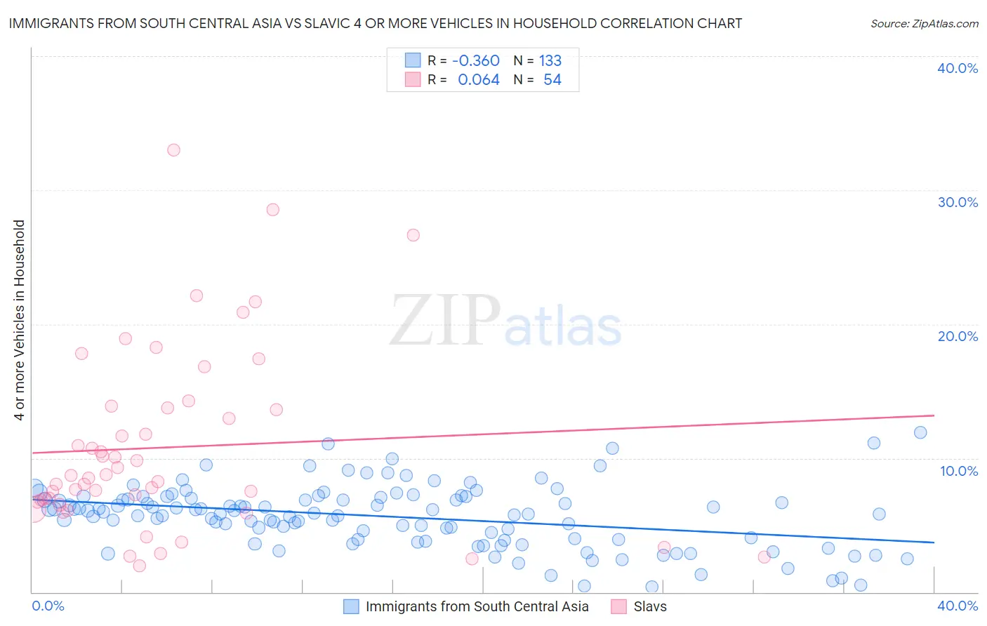 Immigrants from South Central Asia vs Slavic 4 or more Vehicles in Household