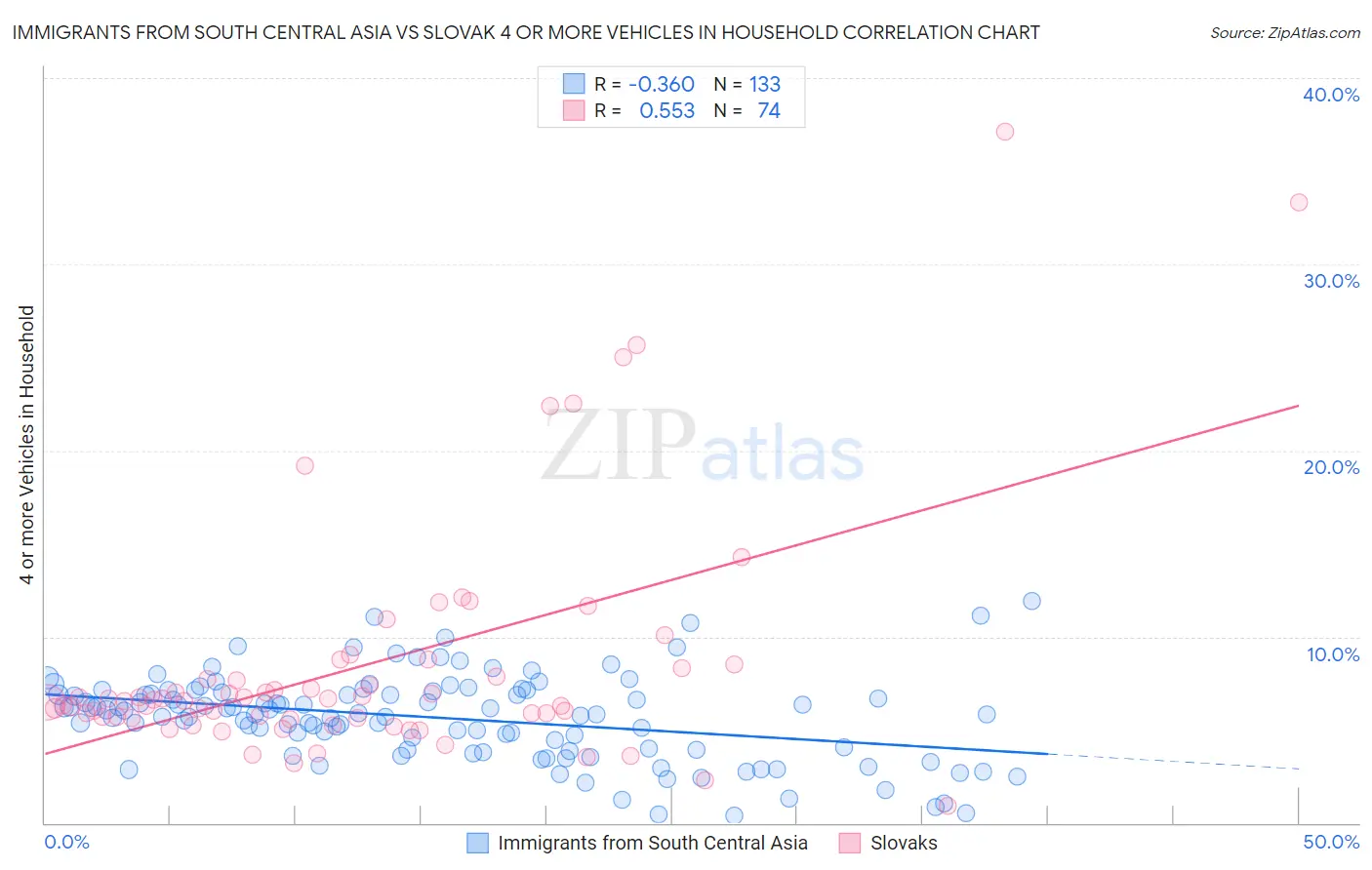 Immigrants from South Central Asia vs Slovak 4 or more Vehicles in Household