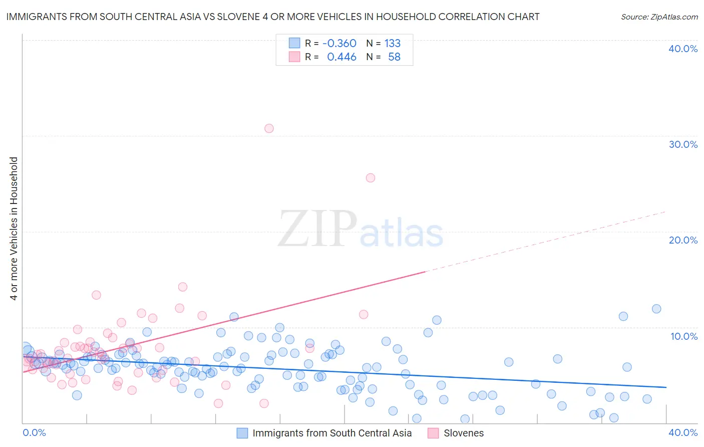 Immigrants from South Central Asia vs Slovene 4 or more Vehicles in Household