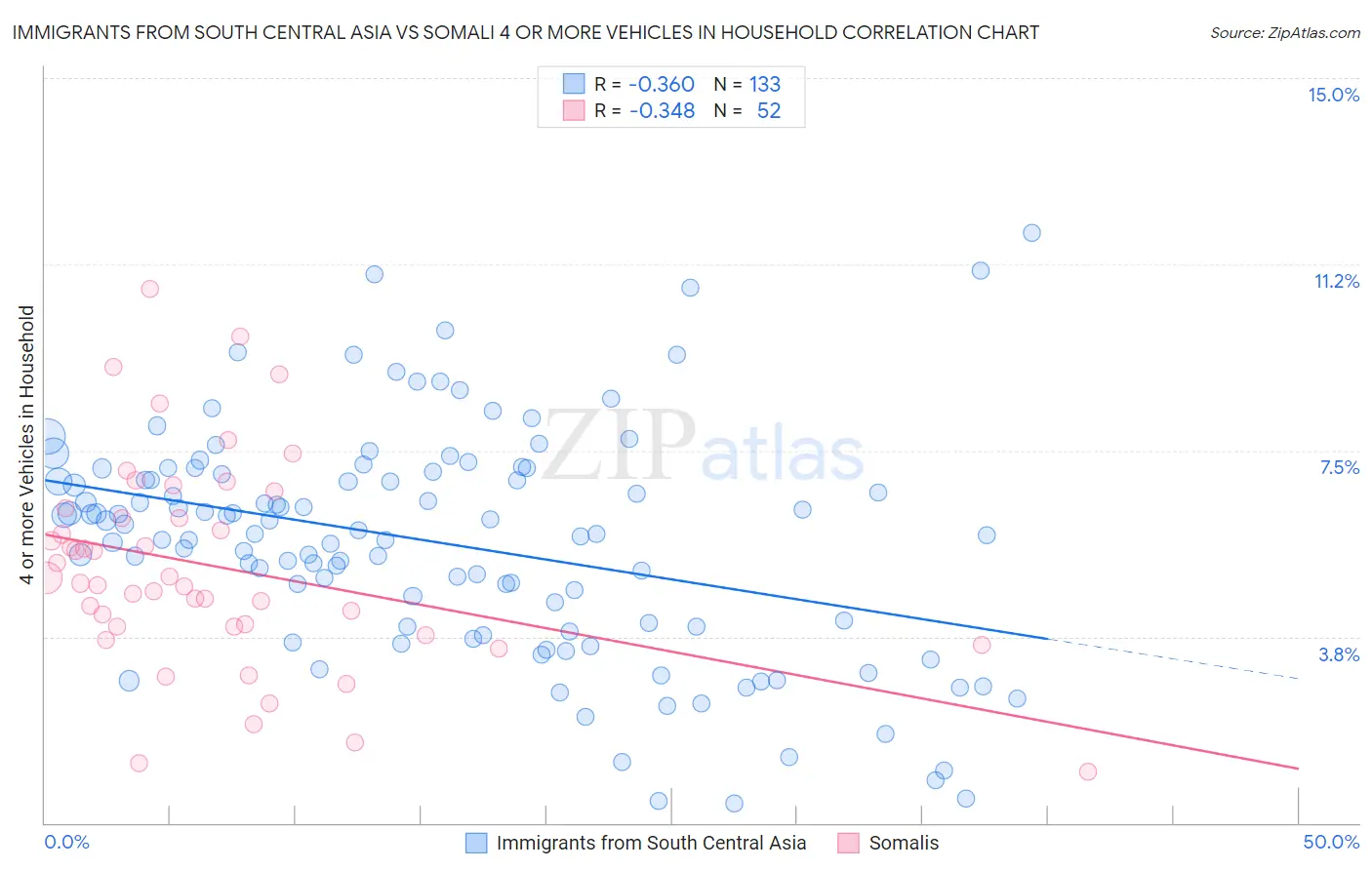 Immigrants from South Central Asia vs Somali 4 or more Vehicles in Household