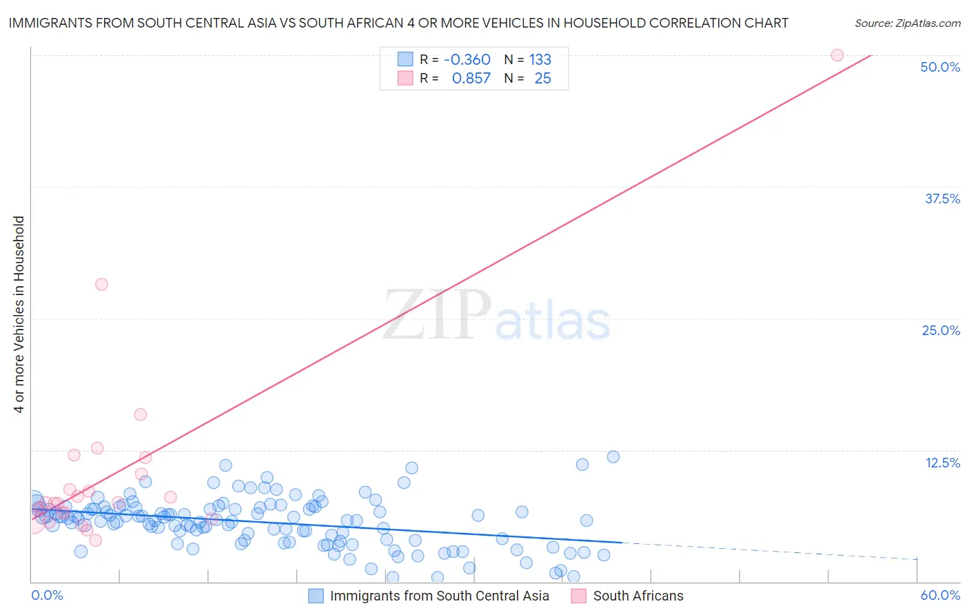 Immigrants from South Central Asia vs South African 4 or more Vehicles in Household