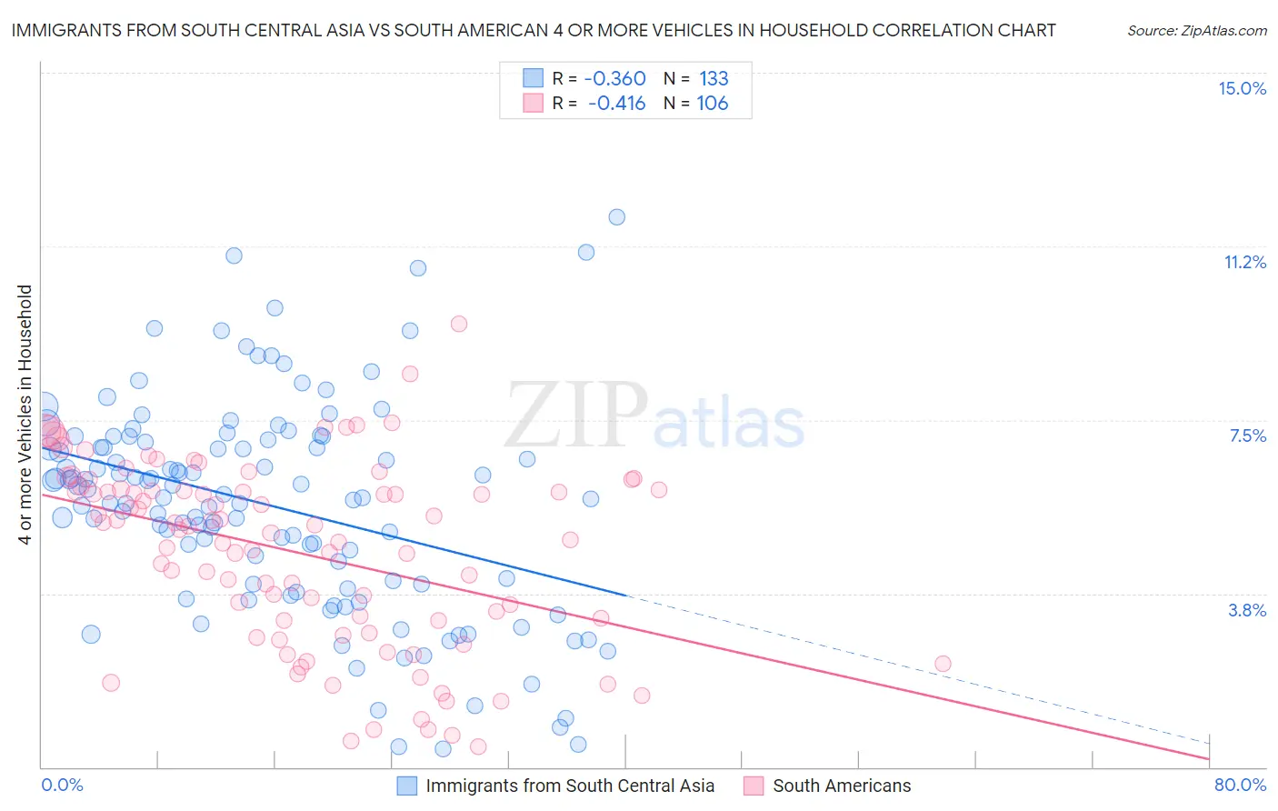 Immigrants from South Central Asia vs South American 4 or more Vehicles in Household
