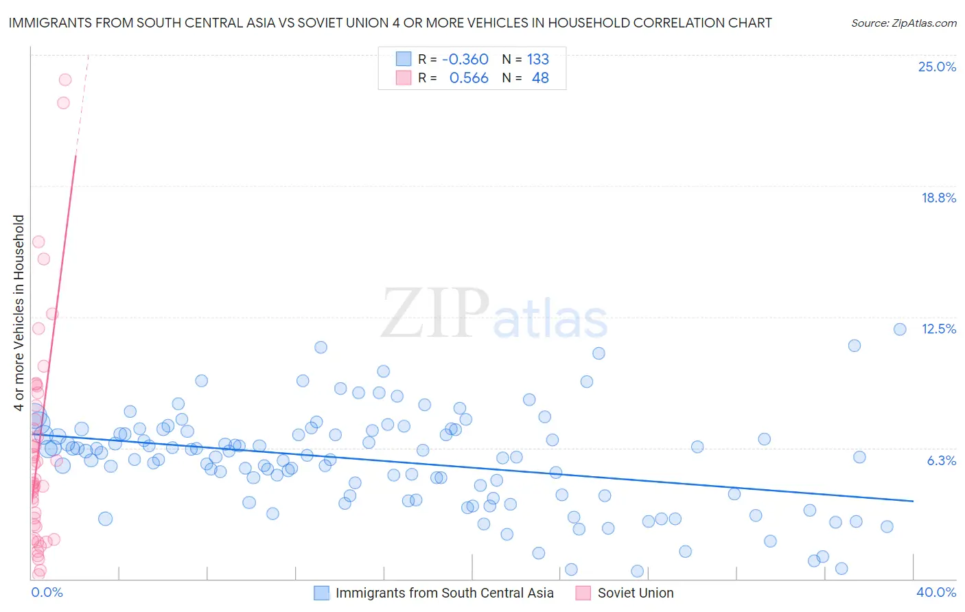 Immigrants from South Central Asia vs Soviet Union 4 or more Vehicles in Household