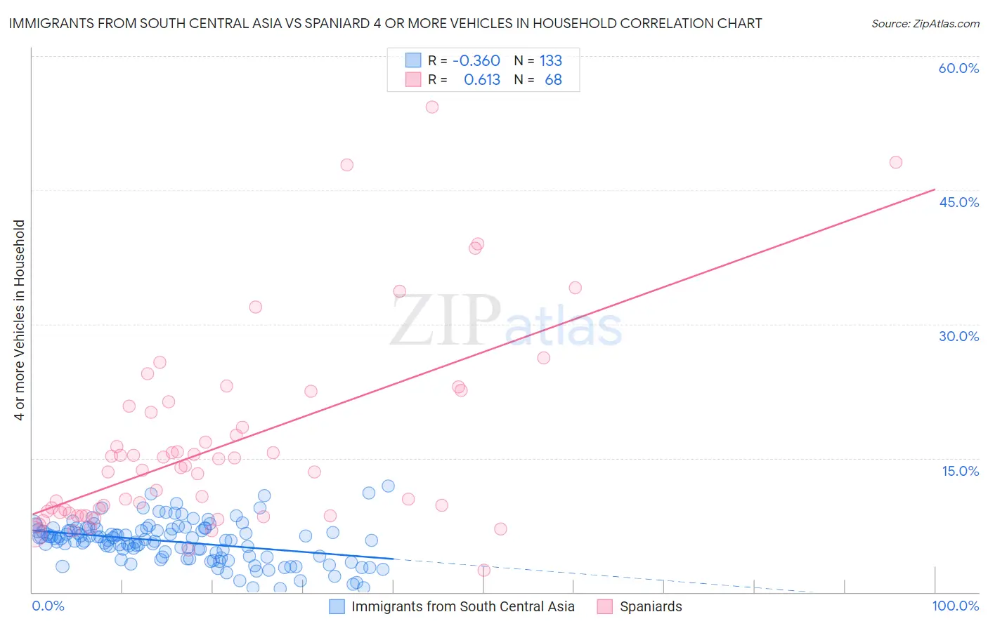 Immigrants from South Central Asia vs Spaniard 4 or more Vehicles in Household