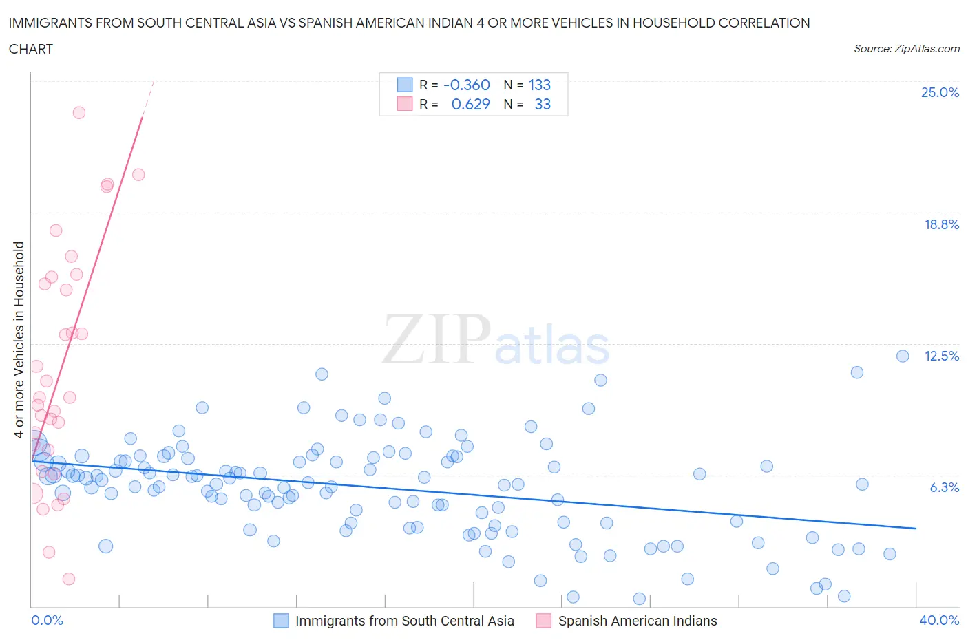 Immigrants from South Central Asia vs Spanish American Indian 4 or more Vehicles in Household