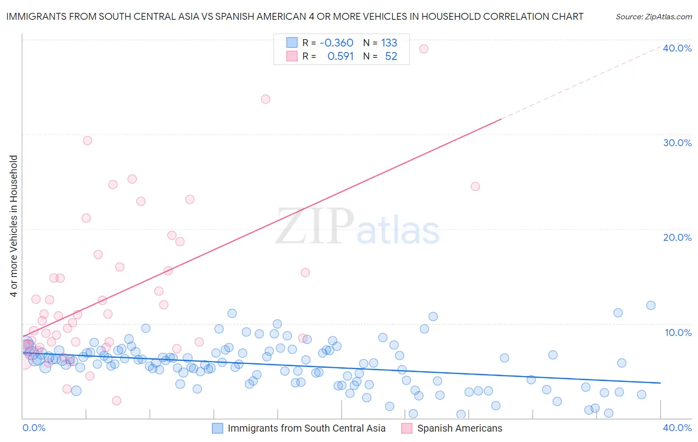 Immigrants from South Central Asia vs Spanish American 4 or more Vehicles in Household