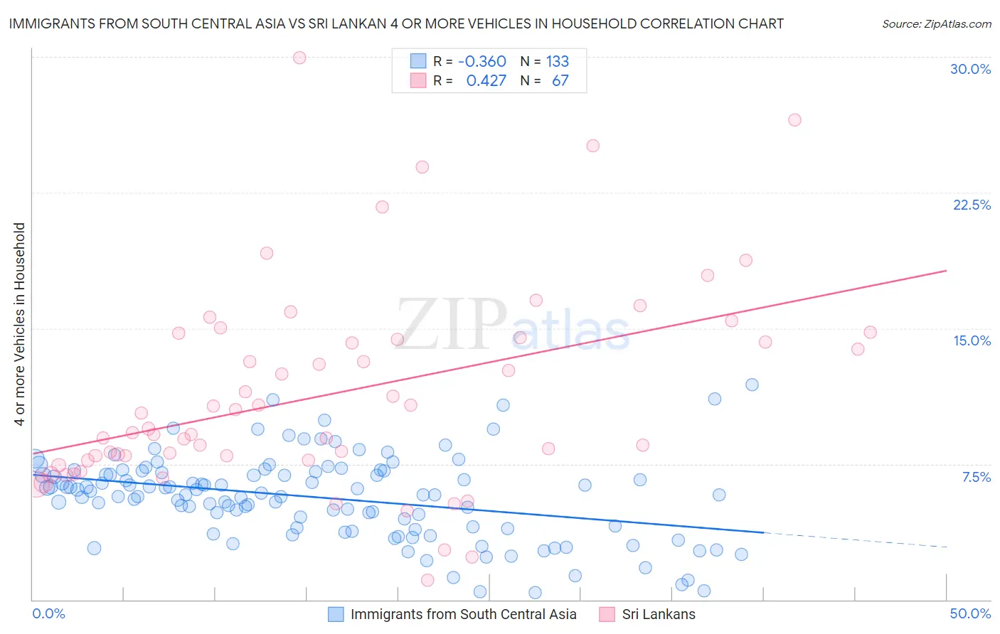 Immigrants from South Central Asia vs Sri Lankan 4 or more Vehicles in Household