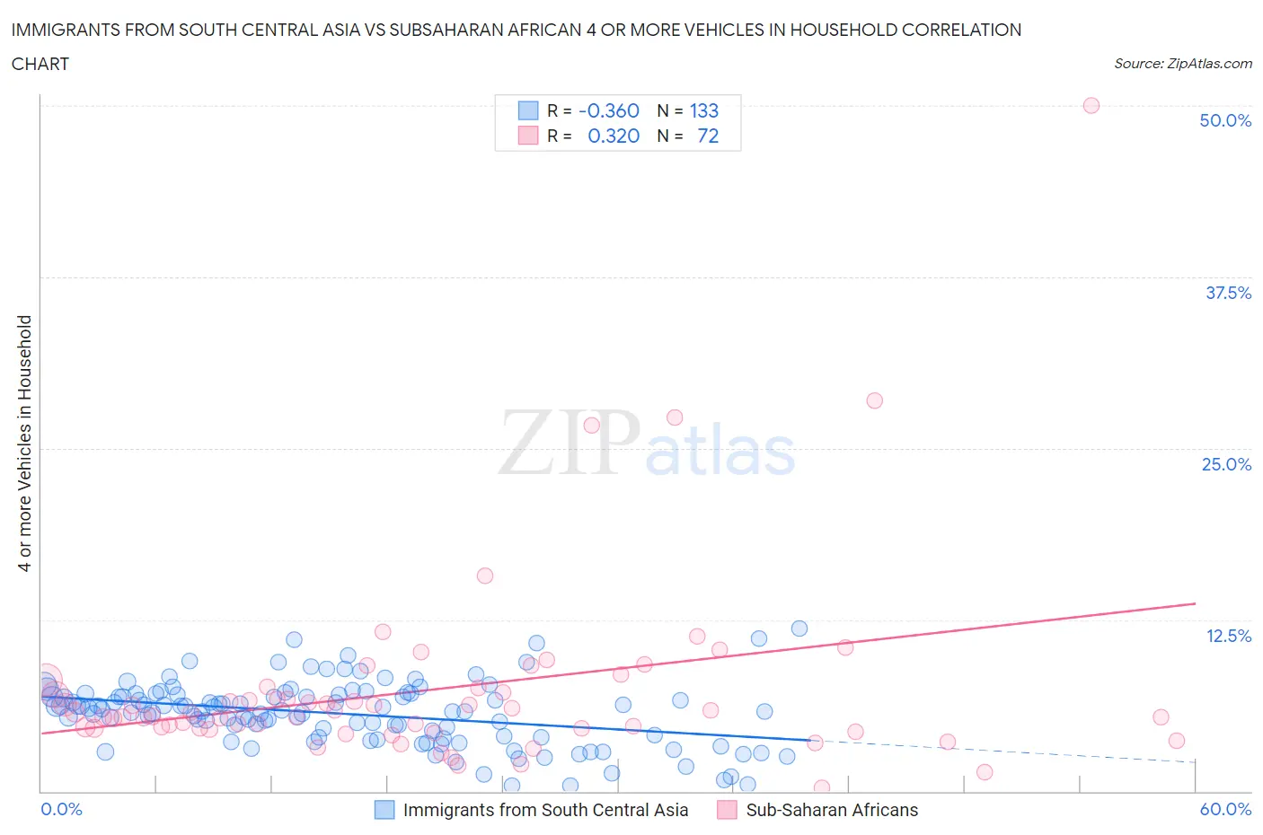 Immigrants from South Central Asia vs Subsaharan African 4 or more Vehicles in Household