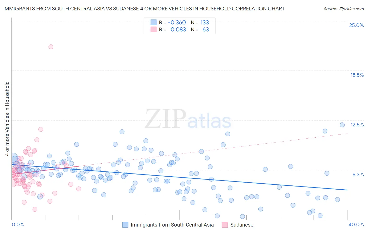 Immigrants from South Central Asia vs Sudanese 4 or more Vehicles in Household