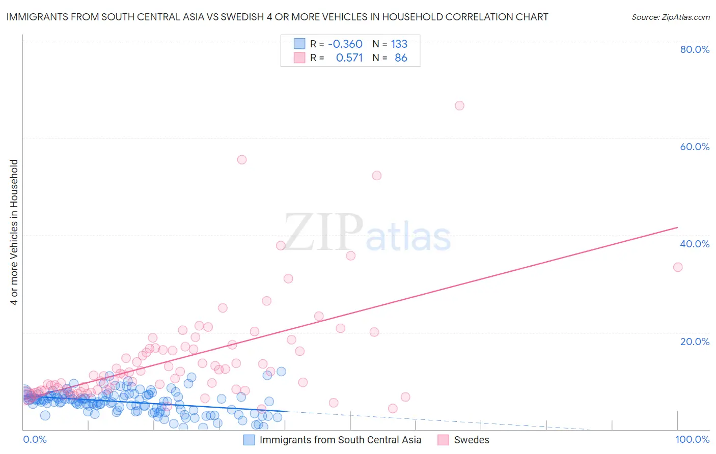 Immigrants from South Central Asia vs Swedish 4 or more Vehicles in Household