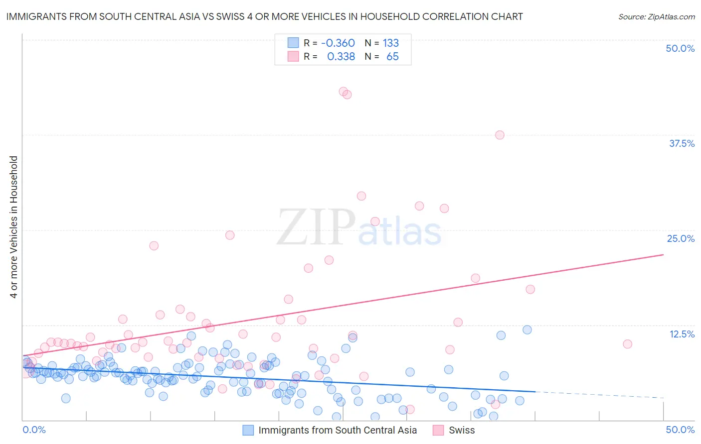 Immigrants from South Central Asia vs Swiss 4 or more Vehicles in Household