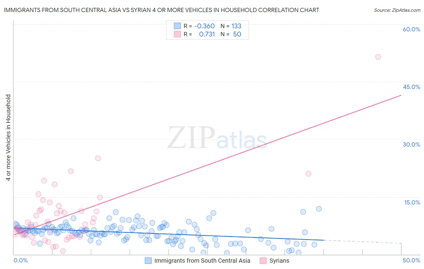 Immigrants from South Central Asia vs Syrian 4 or more Vehicles in Household