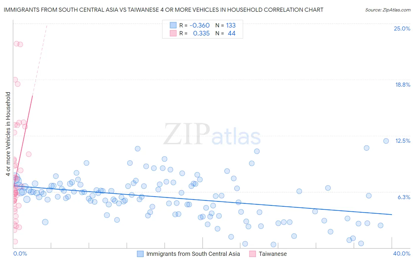 Immigrants from South Central Asia vs Taiwanese 4 or more Vehicles in Household