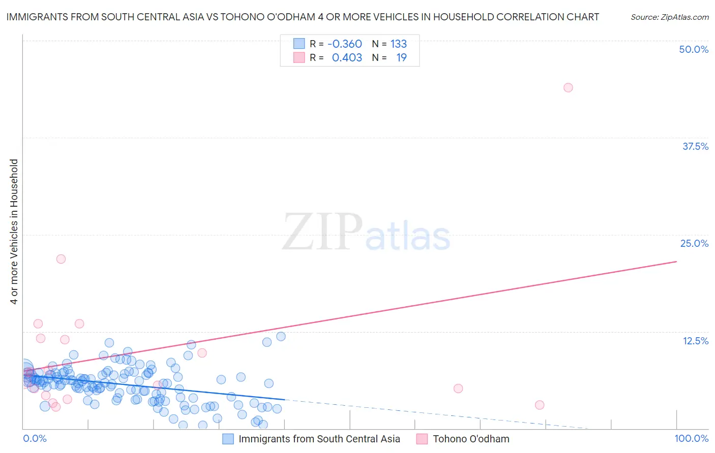 Immigrants from South Central Asia vs Tohono O'odham 4 or more Vehicles in Household