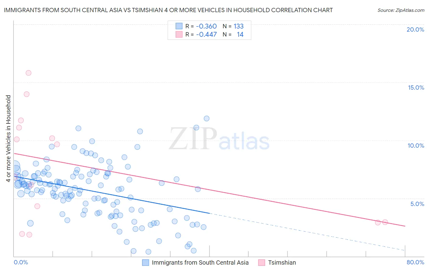 Immigrants from South Central Asia vs Tsimshian 4 or more Vehicles in Household
