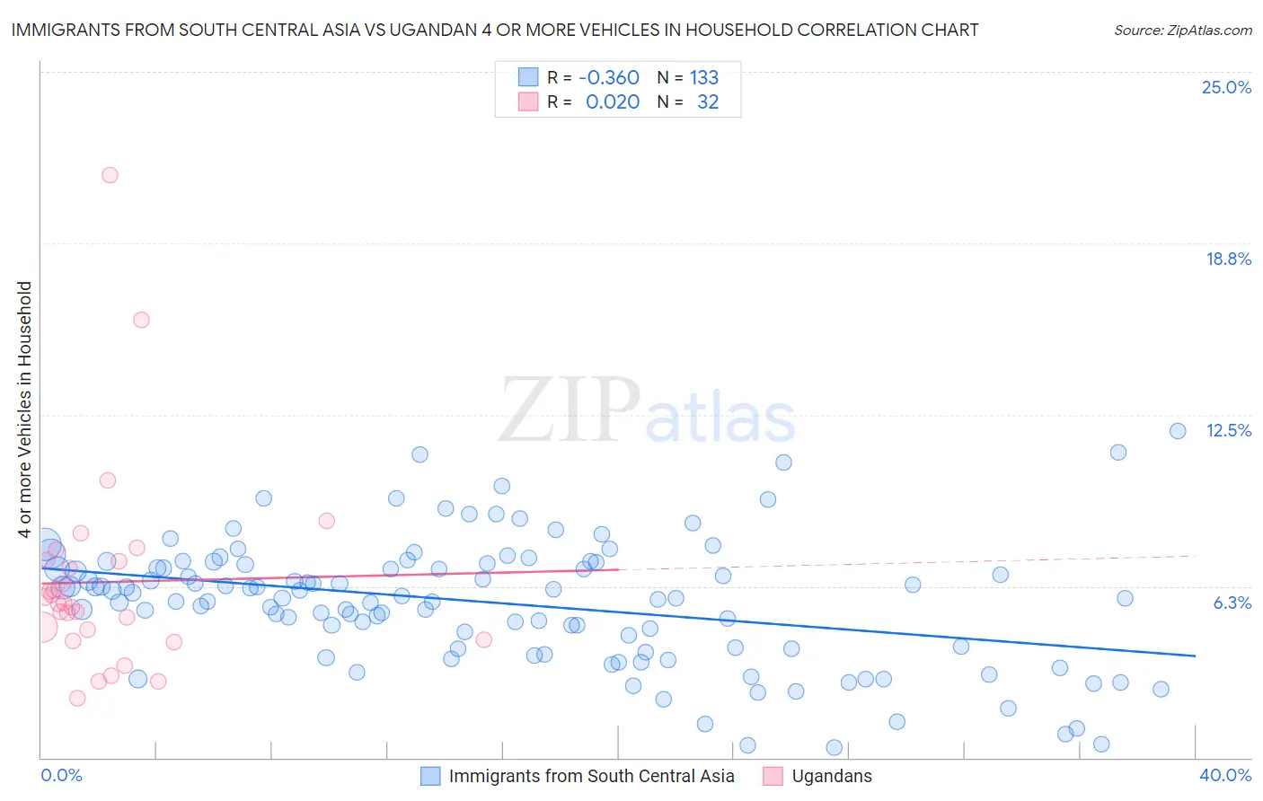 Immigrants from South Central Asia vs Ugandan 4 or more Vehicles in Household