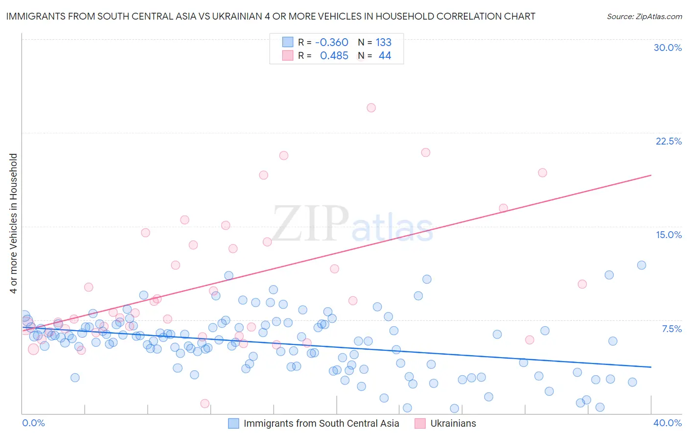 Immigrants from South Central Asia vs Ukrainian 4 or more Vehicles in Household