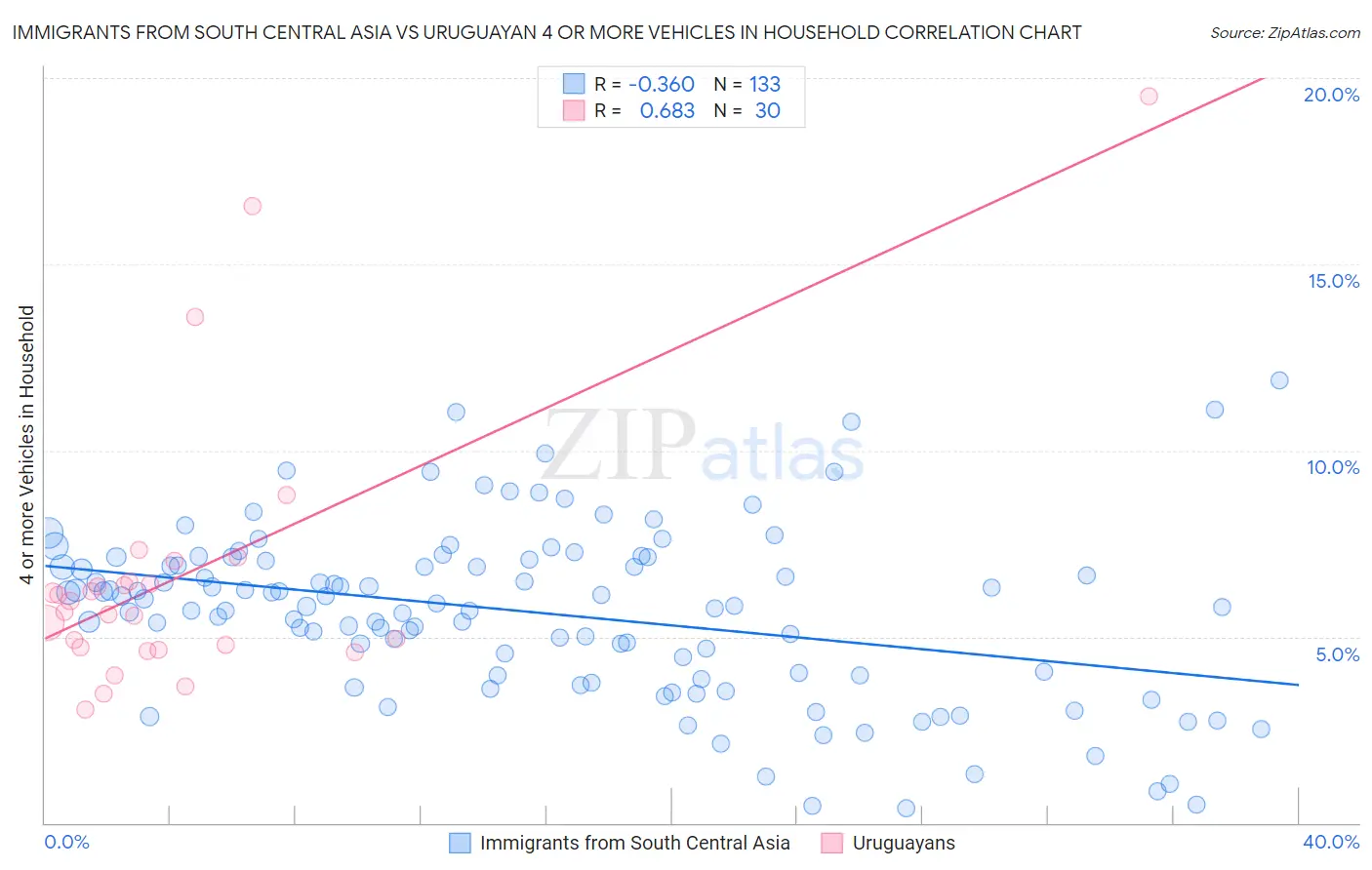 Immigrants from South Central Asia vs Uruguayan 4 or more Vehicles in Household