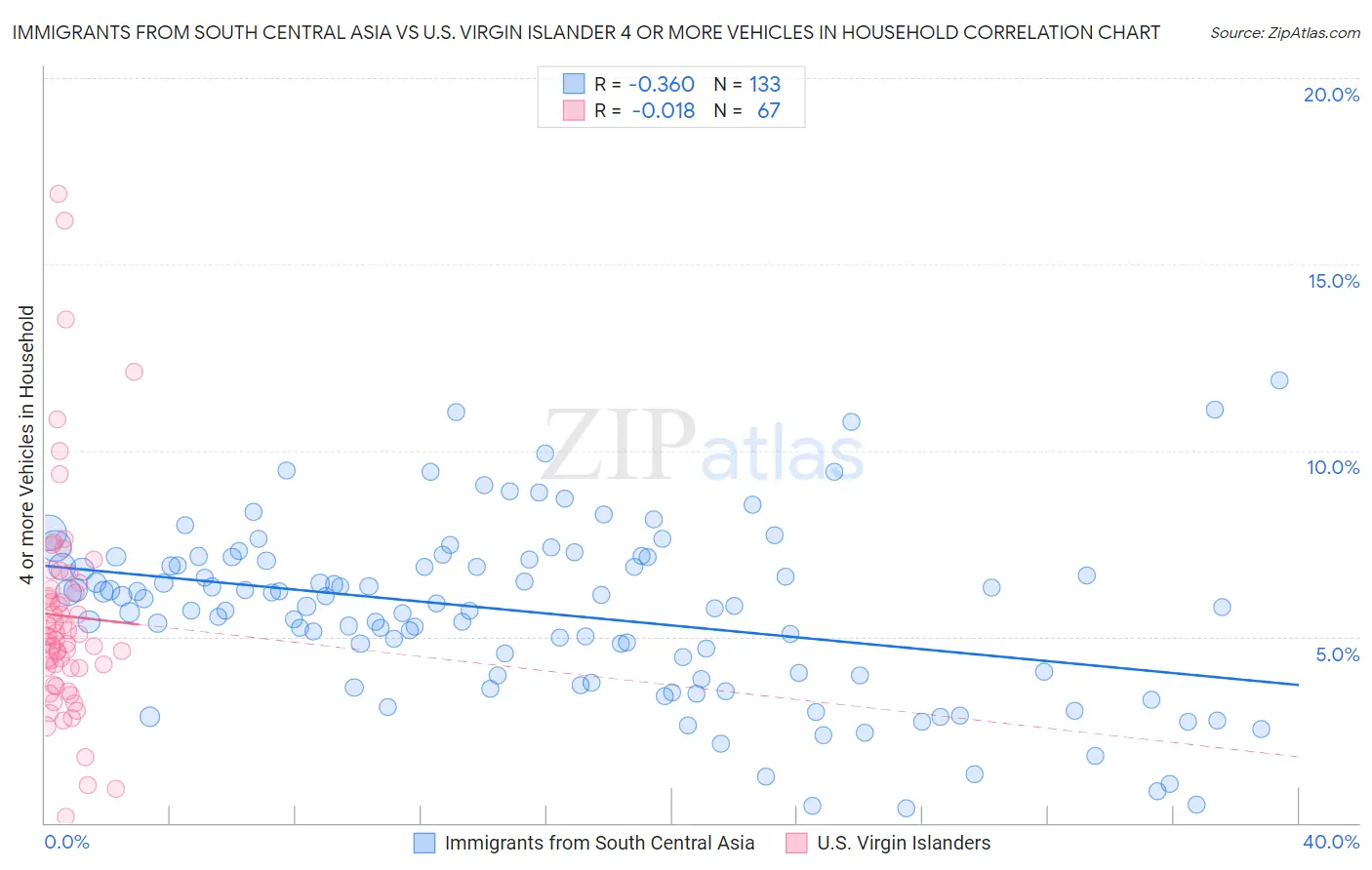 Immigrants from South Central Asia vs U.S. Virgin Islander 4 or more Vehicles in Household