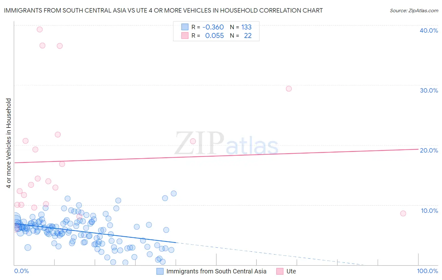 Immigrants from South Central Asia vs Ute 4 or more Vehicles in Household