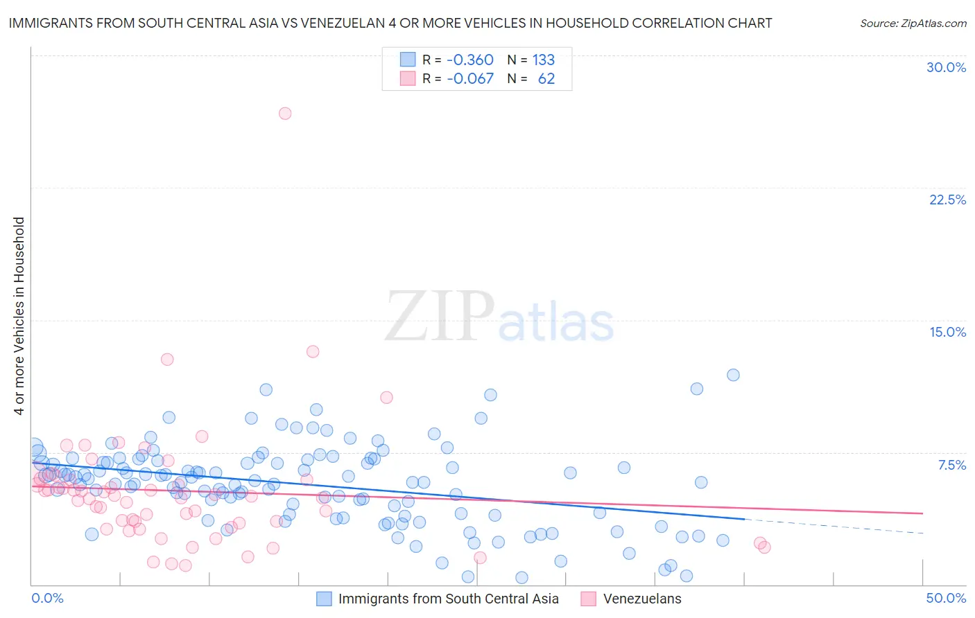 Immigrants from South Central Asia vs Venezuelan 4 or more Vehicles in Household